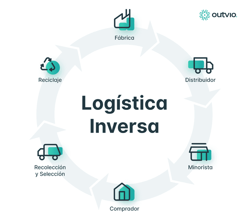 Infrografía que resume los procesos que forman la logística inversa de una empresa.