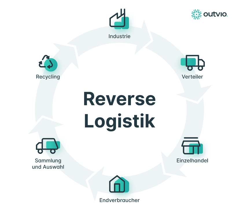 reverse logistik infografik