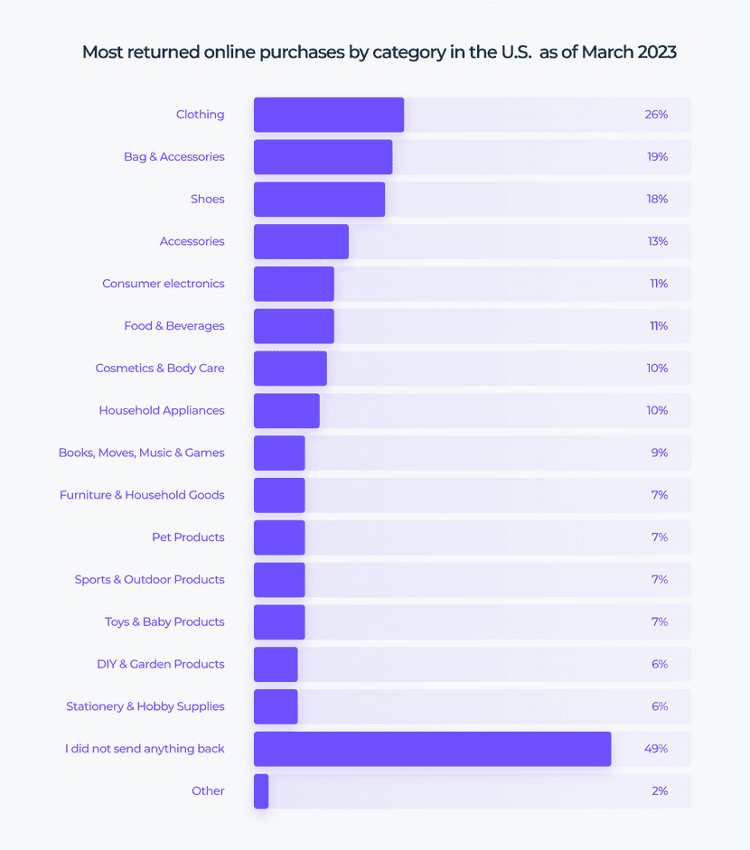 Average return rates by eCommece category