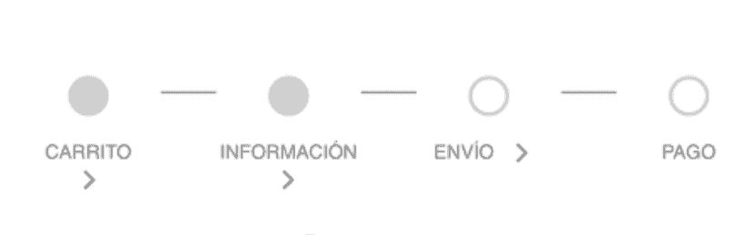 pasos en el proceso de checkout: carrito, información, envío, pago