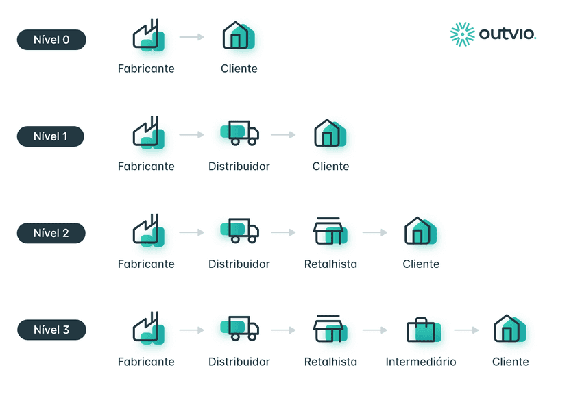 Infografía con los diferentes canales de distribución.