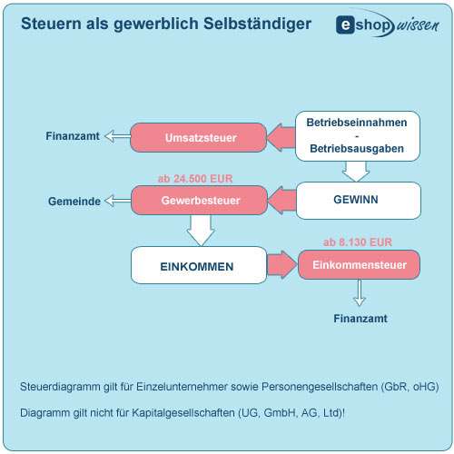 Onlineshop Steuern