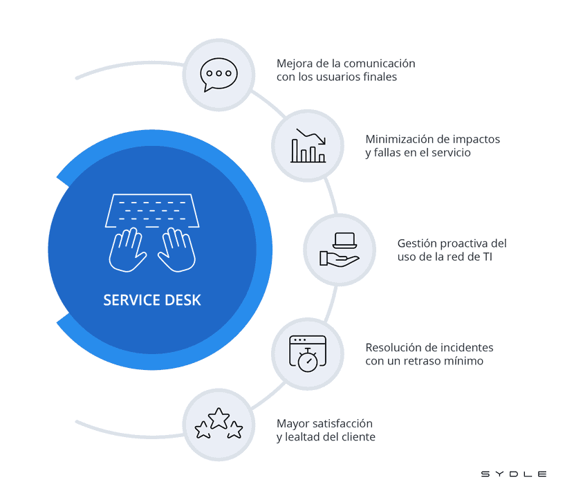 Ventajas de utilizar un software Help Desk.