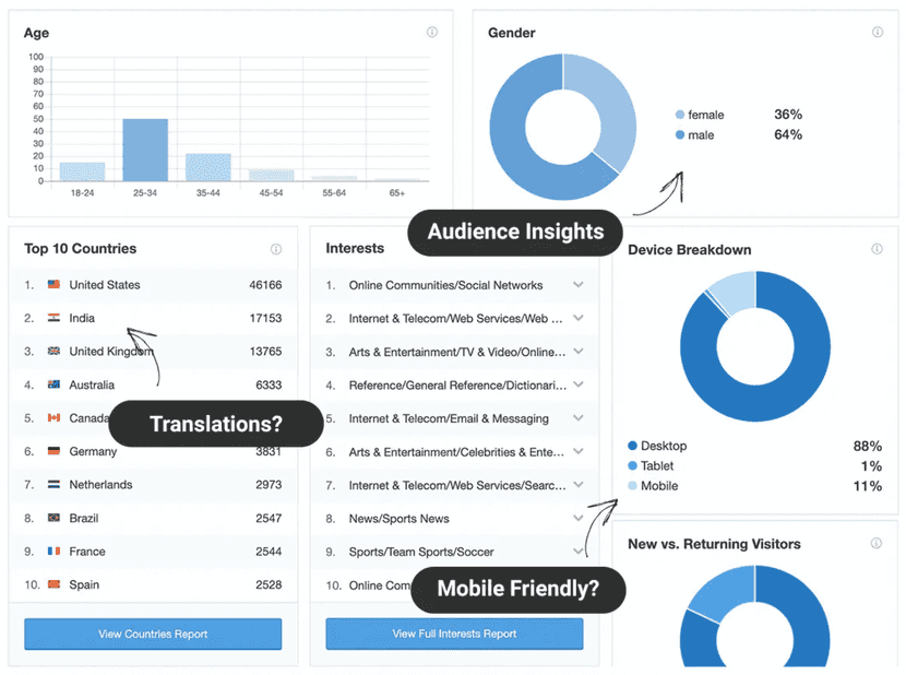 Zrzut ekranu przedstawiający wtyczkę do WooCommerce MonsterInsights pozwalającej na dostęp do uproszczonej analizy danych w WordPressie i WooCommerce na bazie Google Analitycs