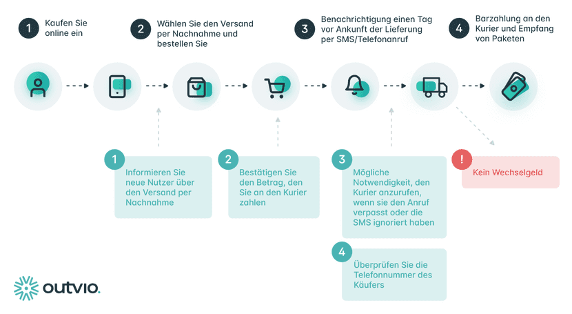 Versand per Nachnahme Infografik