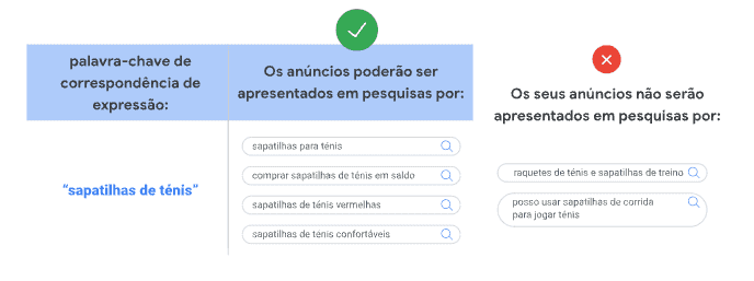 google ads o que é correspondência de expressão