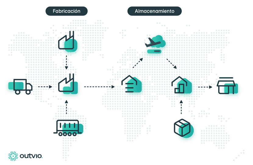 Cadena de la logística internacional.