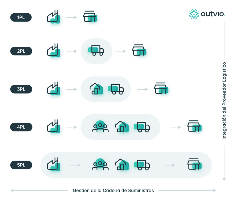 Inografía con los diferentes niveles de operador logístico: 1pl, 2pl, 3pl, 4p, y 5pl.