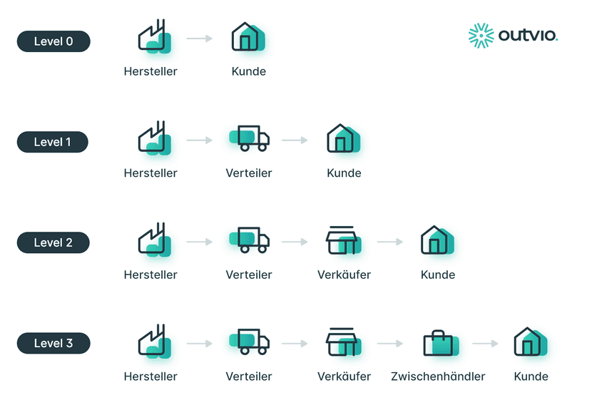 Infographik der Distributionspolitik