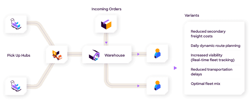 Optimización de rutas de transporte para eCommerce.