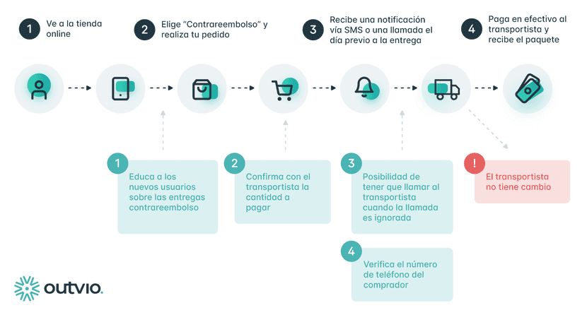 Proceso de envío contrareembolso