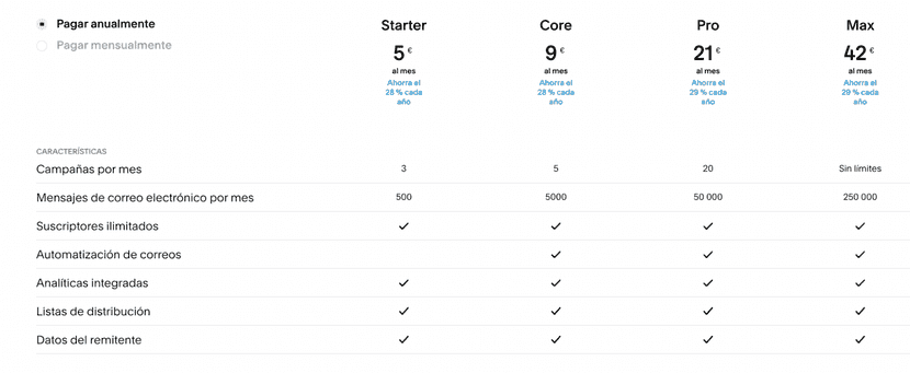 Precio de la herramienta de marketing de Squarespace.