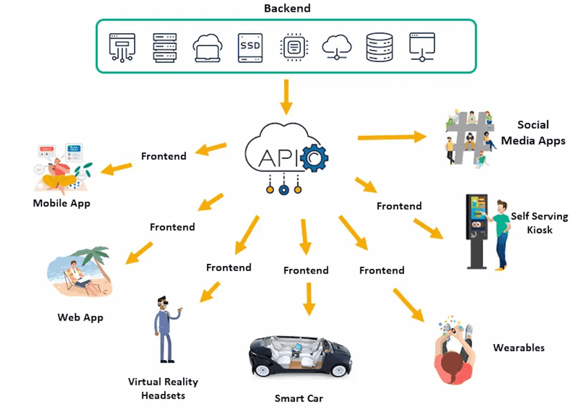 Ecosistema de dispositivos headless que conectan con el back-end de una tienda online.
