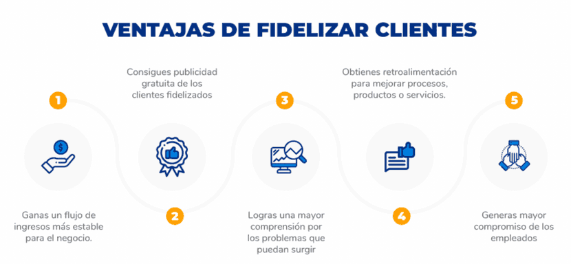 Cuadro resumen con las ventajas de una estrategia de fidelización de clientes.