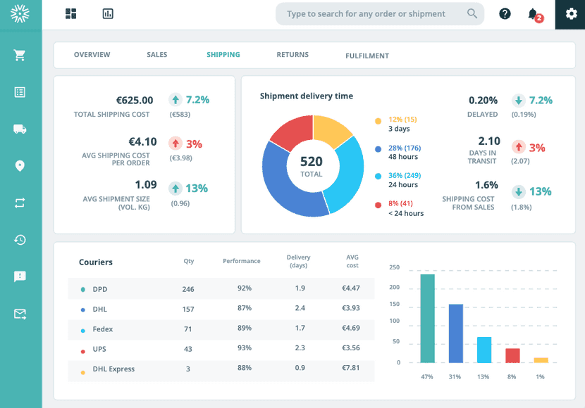 kpis ecommerce outvio