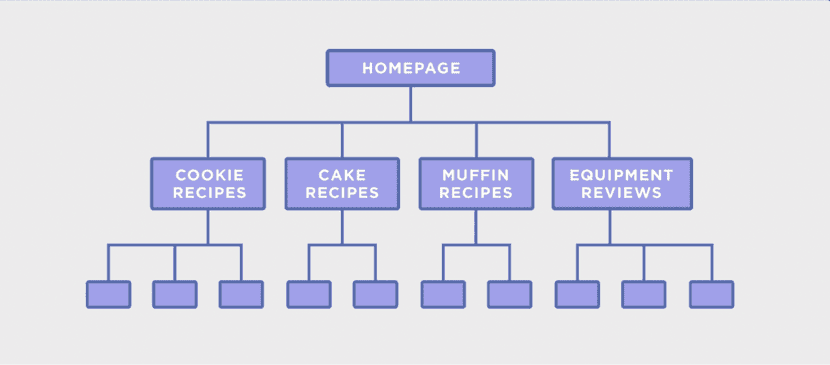 Estructura SEO para un eCommerce por clusters