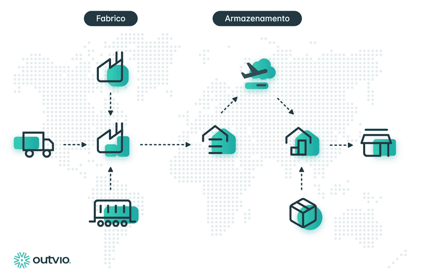 Cadeia com os diferentes operadores envolvidos na logística internacional de uma loja online.