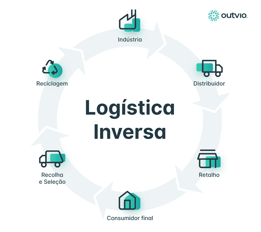 a logística inversa vira o fluxo logistico no sentido contrário