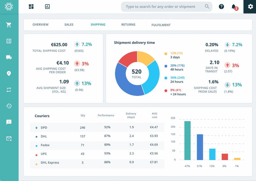 outvio estatisticas ecommerce