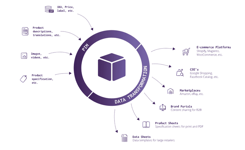 Infografía con las características y ventajas de un software PIM para eCommerce.