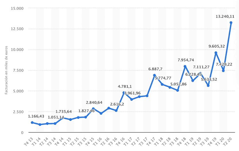 Gráfico facturación ecommerce españa estadística